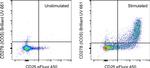 CD278 (ICOS) Antibody in Flow Cytometry (Flow)