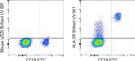 HLA-DR Antibody in Flow Cytometry (Flow)