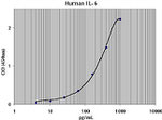 Human IL-6 Matched Antibody Pair