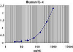 Human IL-4 Matched Antibody Pair