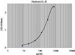Human IL-8 Matched Antibody Pair