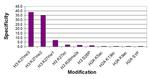 Histone H3K27me2me3 Antibody in Peptide array (ARRAY)