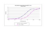 Rat IL-5 Protein in Functional Assay (FN)