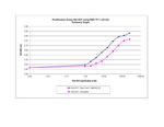 Rat SCF Protein in Functional Assay (FN)