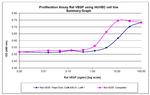 Rat VEGF-165 Protein in Functional Assay (FN)