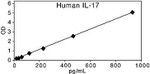 Human IL-17A ELISA Kit