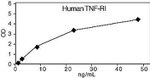 Human TNFR1 (Soluble) ELISA Kit