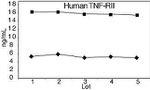 Human TNFRII (Soluble) ELISA Kit