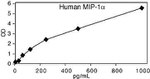 Human MIP-1a ELISA Kit