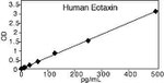 Human Eotaxin ELISA Kit