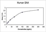 Human SAA ELISA Kit