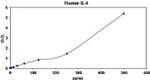 Human IL-4 ELISA Kit