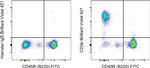 CD3e Antibody in Flow Cytometry (Flow)