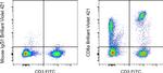 CD8a Antibody in Flow Cytometry (Flow)