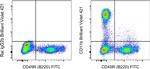 CD11b Antibody in Flow Cytometry (Flow)