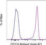 CD11b Antibody in Flow Cytometry (Flow)