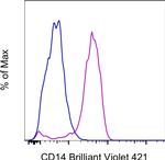 CD14 Antibody in Flow Cytometry (Flow)