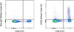 CD25 Antibody in Flow Cytometry (Flow)