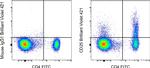 CD25 Antibody in Flow Cytometry (Flow)