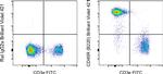 CD45R (B220) Antibody in Flow Cytometry (Flow)