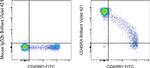 CD45RA Antibody in Flow Cytometry (Flow)