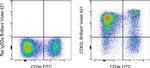 CD62L (L-Selectin) Antibody in Flow Cytometry (Flow)