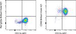 CD68 Antibody in Flow Cytometry (Flow)