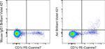 Axl Antibody in Flow Cytometry (Flow)