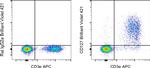 CD127 Antibody in Flow Cytometry (Flow)