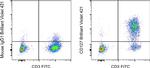 CD127 Antibody in Flow Cytometry (Flow)