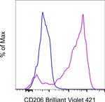 CD206 (MMR) Antibody in Flow Cytometry (Flow)