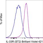 IL-33R (ST2) Antibody in Flow Cytometry (Flow)