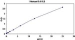 Human IL-8 ELISA Kit, Ultrasensitive