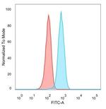 Lactotransferrin/Lactoferrin/LTF Antibody in Flow Cytometry (Flow)