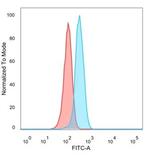 Lactotransferrin/Lactoferrin/LTF Antibody in Flow Cytometry (Flow)