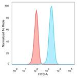 Lactotransferrin/Lactoferrin/LTF Antibody in Flow Cytometry (Flow)