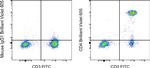 CD4 Antibody in Flow Cytometry (Flow)