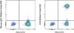 CD4 Antibody in Flow Cytometry (Flow)