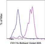 CD11b Antibody in Flow Cytometry (Flow)