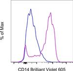 CD14 Antibody in Flow Cytometry (Flow)