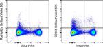 CD366 (TIM3) Antibody in Flow Cytometry (Flow)