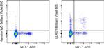 KLRG1 Antibody in Flow Cytometry (Flow)