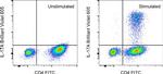 IL-17A Antibody in Flow Cytometry (Flow)