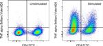 TNF alpha Antibody in Flow Cytometry (Flow)