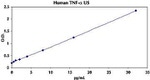 Human TNF alpha ELISA Kit, Ultrasensitive