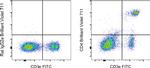 CD4 Antibody in Flow Cytometry (Flow)