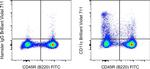 CD11c Antibody in Flow Cytometry (Flow)