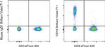 CD19 Antibody in Flow Cytometry (Flow)