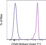 CD45 Antibody in Flow Cytometry (Flow)