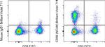 CD56 (NCAM) Antibody in Flow Cytometry (Flow)